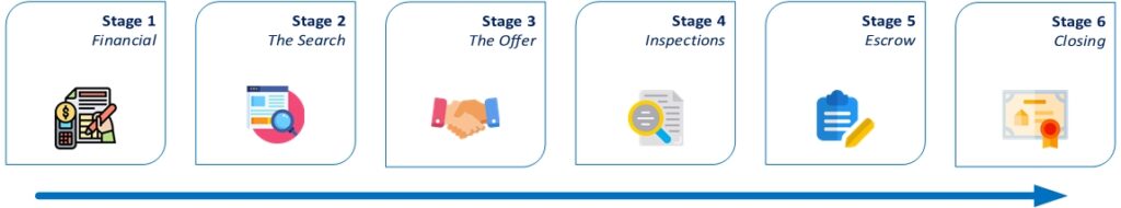 the buying process flow diagram